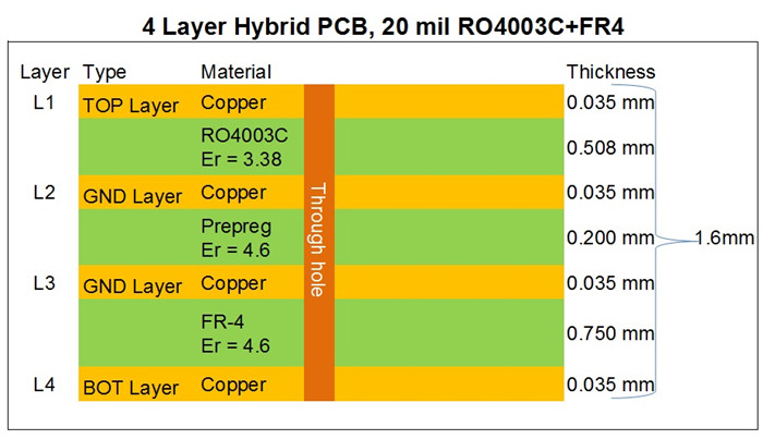 Stackup of 4 Layer Hybrid RO4003C PCB Design 1